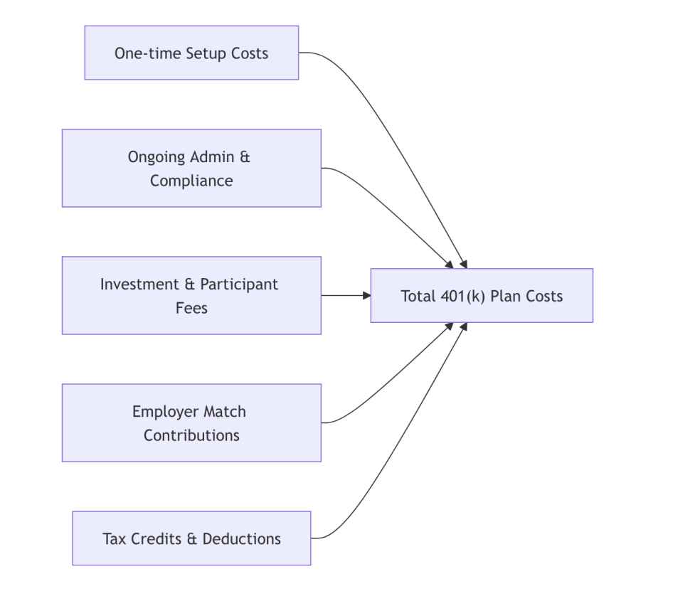 How much does a 401 (k) cost small business employers?