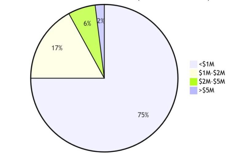 What Percentage Of Retirees Have $2 Million Dollars Net Worth
