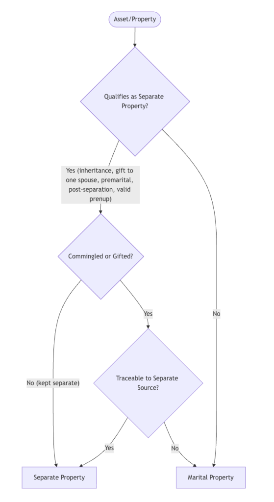Inheritance as Separate vs. Marital Property in Ohio
