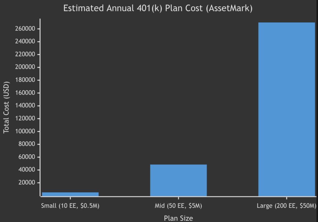  estimated annual total cost (AssetMark + funds)