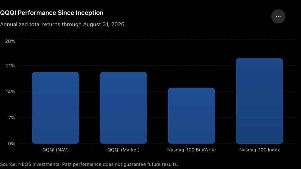 QQQI Performance